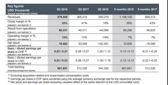 為多家智能手機(jī)廠商供貨 蘋(píng)果傳感器供應(yīng)商AMS預(yù)計(jì)今年業(yè)績(jī)?cè)鲩L(zhǎng)強(qiáng)勁