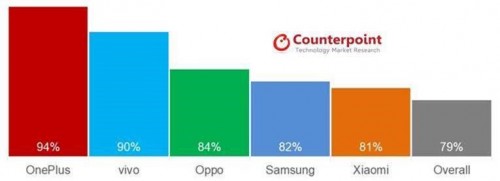 研究:小米Q3稱(chēng)霸印度市場(chǎng) 一加用戶(hù)滿(mǎn)意度領(lǐng)先
