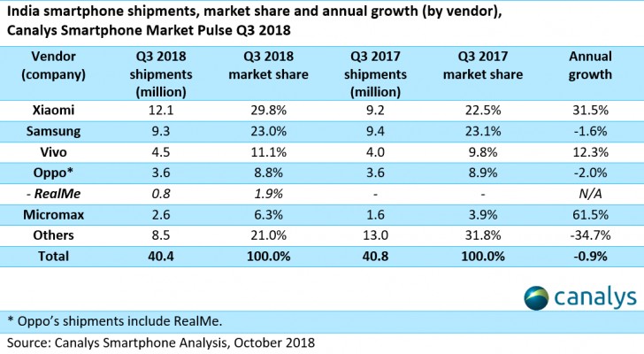 研究:小米Q3稱(chēng)霸印度市場(chǎng) 一加用戶(hù)滿(mǎn)意度領(lǐng)先
