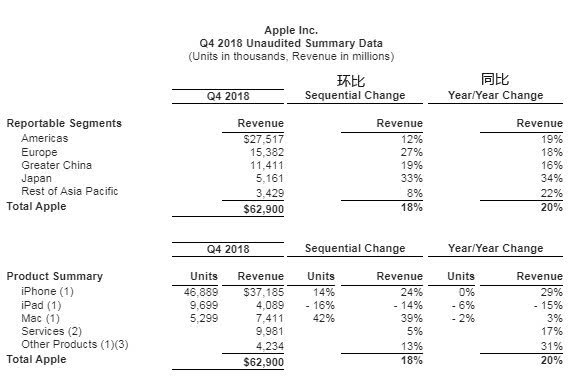 庫克:蘋果中國市場表現(xiàn)強(qiáng)勁 印度市場表現(xiàn)平平