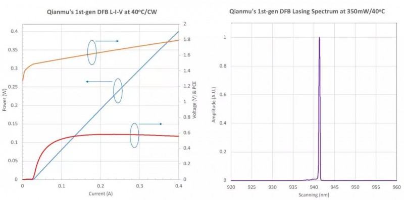 厚積薄發(fā)-仟目激光發(fā)布三維傳感VCSEL及DFB邊發(fā)射芯片