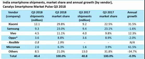 歷害，繼中國市場后，紅米又打掉了印度的山寨手機(jī)