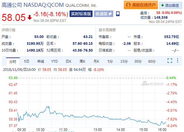 高通周四大跌逾8% Q4財(cái)報遭蘋果“斷交”重傷