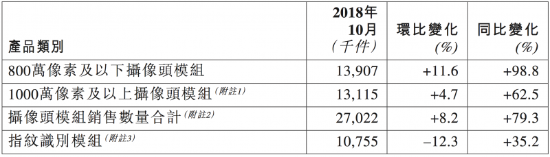 丘鈦科技攝像頭模組市占率提升 10月銷量共2702.2萬件