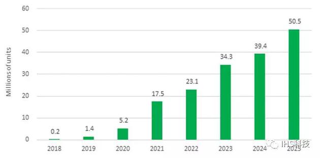 IHS：折疊式AMOLED面板出貨量將在2025年達(dá)到5000萬