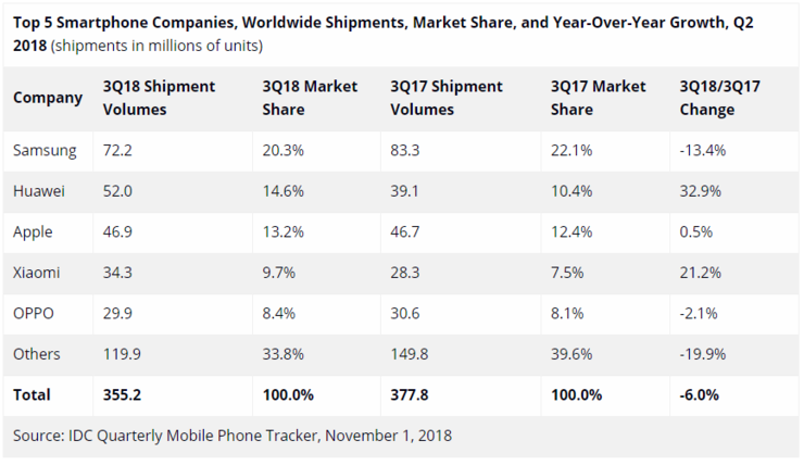 超蘋果追三星 華為何時能成為全球智能手機市場第一？