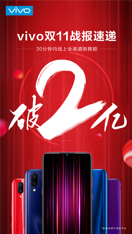 半小時全網(wǎng)銷售破2億，vivo雙11表現(xiàn)搶眼