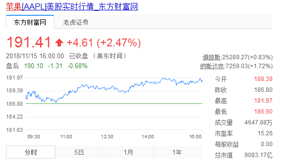 蘋果股價連跌后迎來反彈 市值重返9000億美元以上