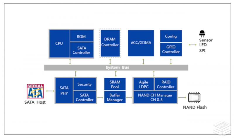 填補(bǔ)國(guó)內(nèi)空白：國(guó)產(chǎn)高速SSD主控批量出貨