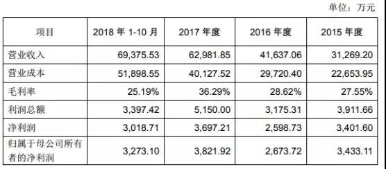 萬魔聲學(xué)34億借殼共達(dá)電聲上市:小米訂單占比超60%