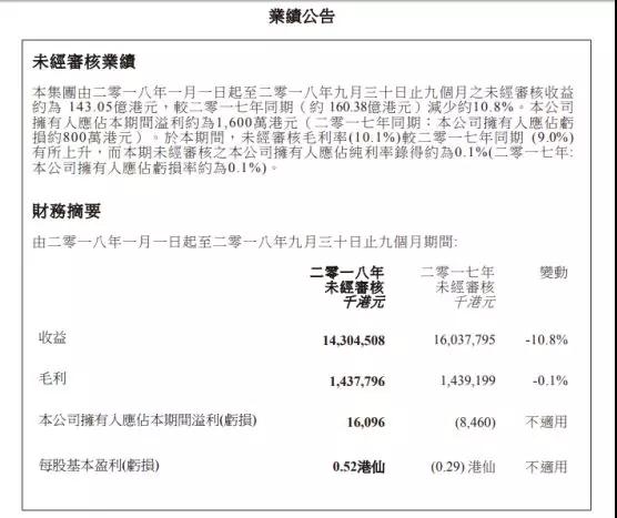 信利國際：前三季度業(yè)績扭虧為盈至1600萬港元