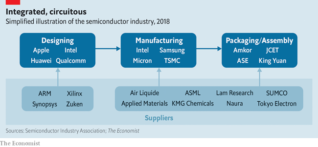 中美博弈可能將解體半導(dǎo)體產(chǎn)業(yè)和全球化產(chǎn)業(yè)鏈？