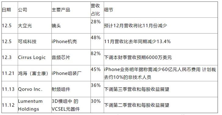 蘋果iPhone鏡頭供應(yīng)商下調(diào)展望，下一家會是誰