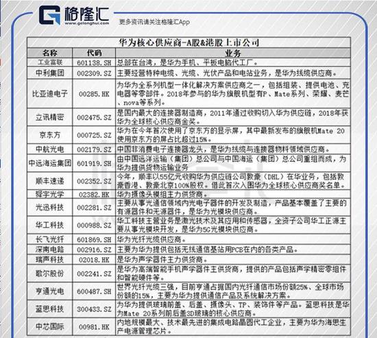 華為核心供應商名單:芯片靠進口 代工廠基本為中資