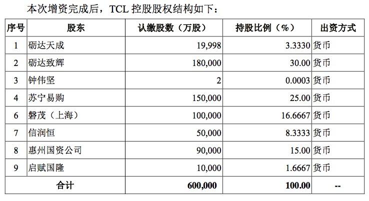 華星光電利潤跌近三成，TCL重組李東生因何&ldquo;孤注一擲&rdquo;？