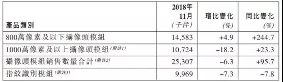 丘鈦科技1-11月指紋模組銷量約達(dá)99.8KK 3D結(jié)構(gòu)光和屏下指紋模組已量產(chǎn)出貨