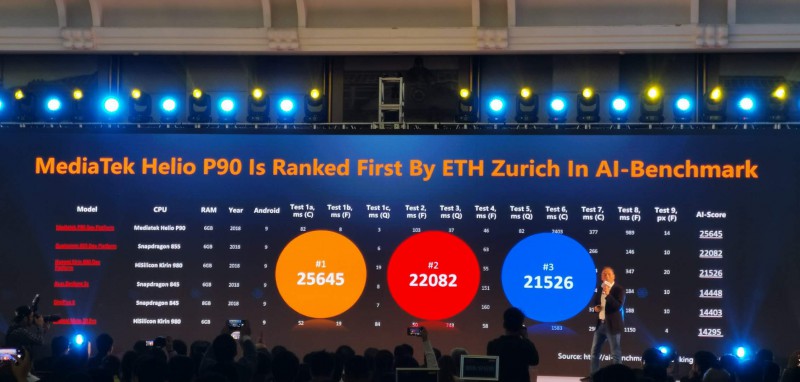 聯(lián)發(fā)科技發(fā)布Helio P90：吊打海思麒麟980和高通驍龍855