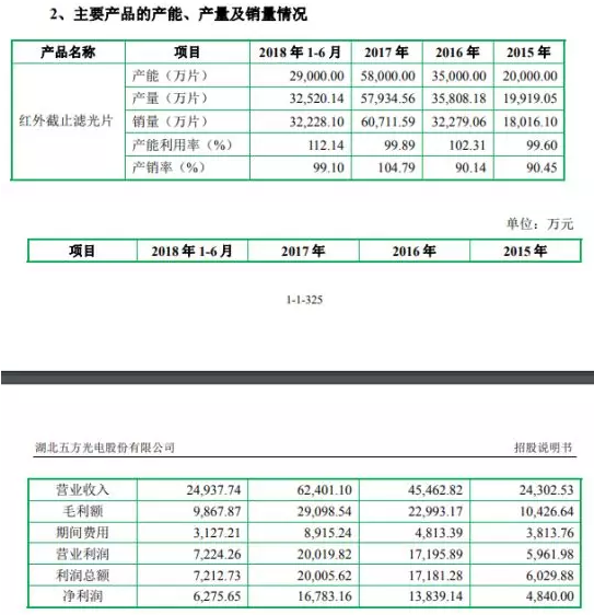 五方光電擬IPO 今年上半年盈利6276萬元