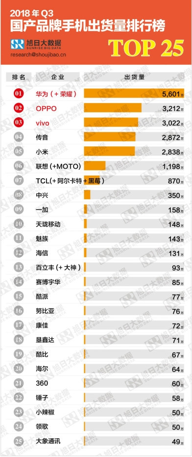 Q3國(guó)產(chǎn)品牌手機(jī)出貨量TOP25：前三無(wú)懸念，魅族、錘子如何？