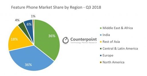 智能機市場萎靡 非智能機卻持續(xù)增長