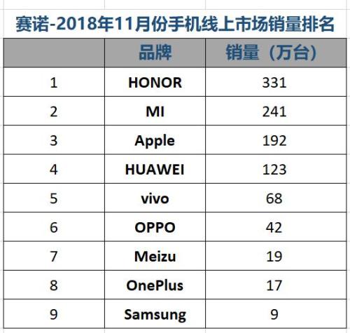 賽諾:11月國內(nèi)手機銷量跌12.6% 榮耀份額緊逼OPPO