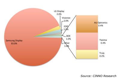 超越LCD屏？2019年過(guò)半手機(jī)或?qū)⑹褂肙LED屏