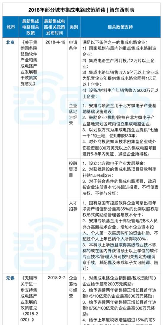 砸錢、搶人、搶公司 地方政府掀起芯片大戰(zhàn)
