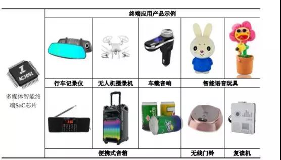 2018年攝像頭產(chǎn)業(yè)IPO企業(yè)名單