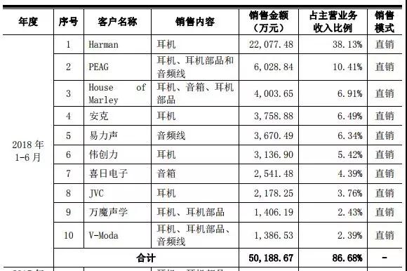 2018年手機產(chǎn)業(yè)鏈IPO企業(yè)總覽