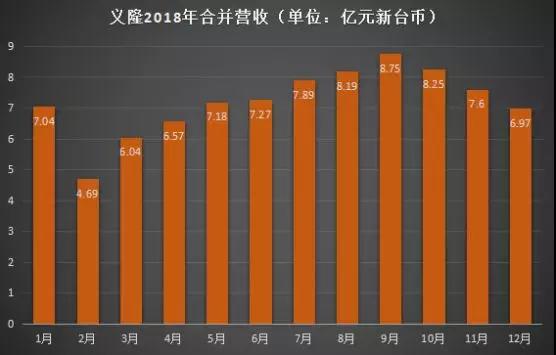 2018年成績(jī)單：神盾全年?duì)I收達(dá)59.09億元，義隆全年?duì)I收為86.51億元