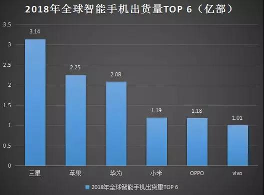2018年智能手機(jī)出貨量排行榜：前六品牌穩(wěn)固，中小品牌被吞噬