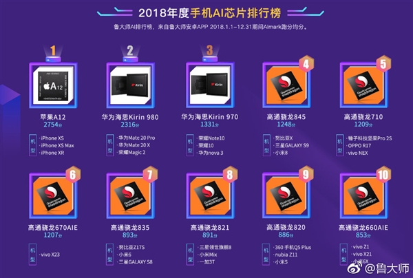 魯大師年度AI芯片榜公布：蘋果A12/麒麟980分獲第一、二名