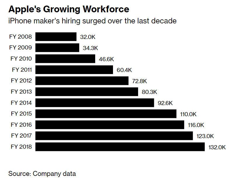iPhone銷售困境導(dǎo)致蘋果縮減人員招聘