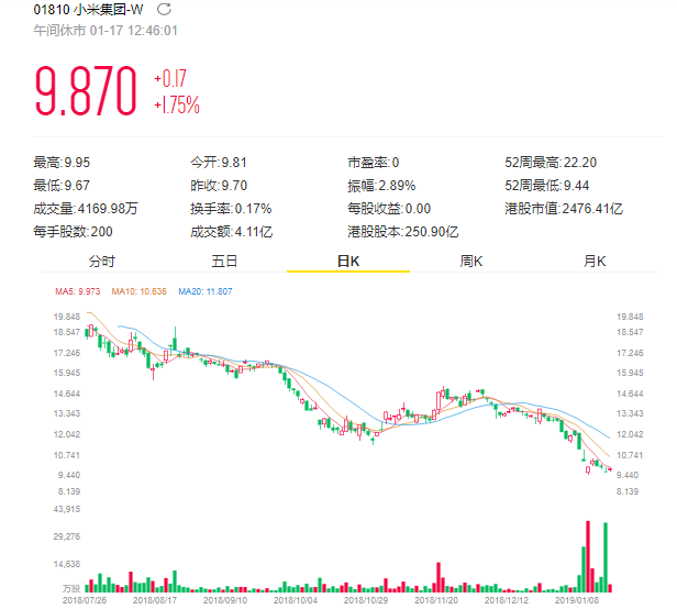 小米遭多家投行調(diào)低目標(biāo)價(jià):美銀美林調(diào)降至9港元