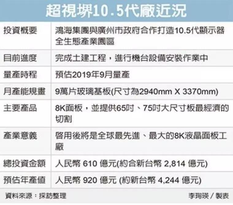 鴻海點燃高階面板戰(zhàn)火