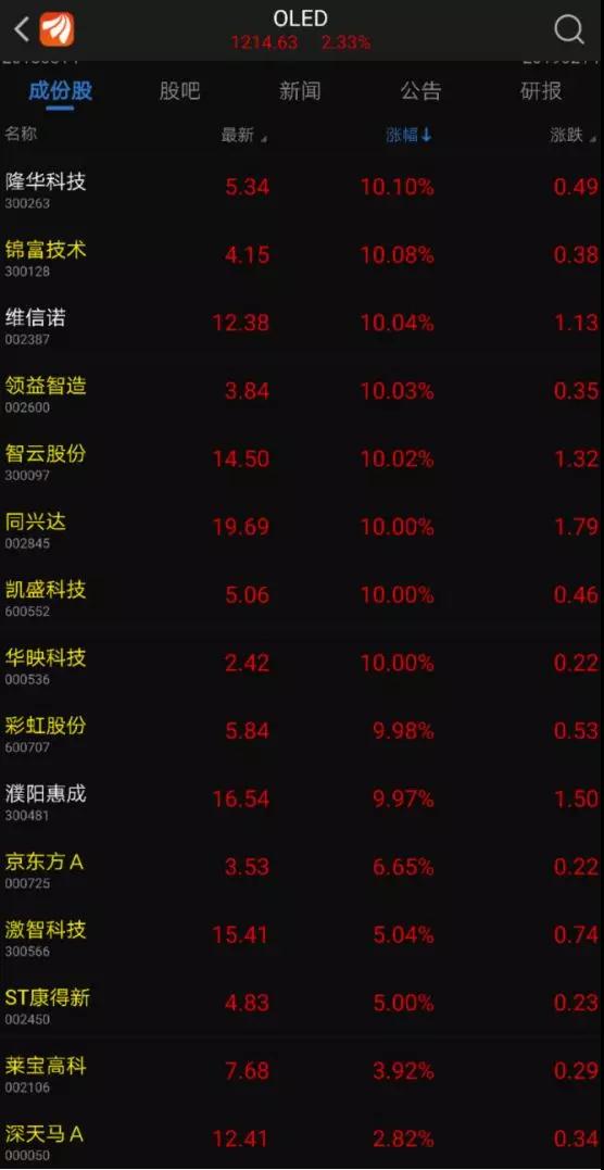 折疊手機產業(yè)鏈股價暴漲：OLED概念股大解析