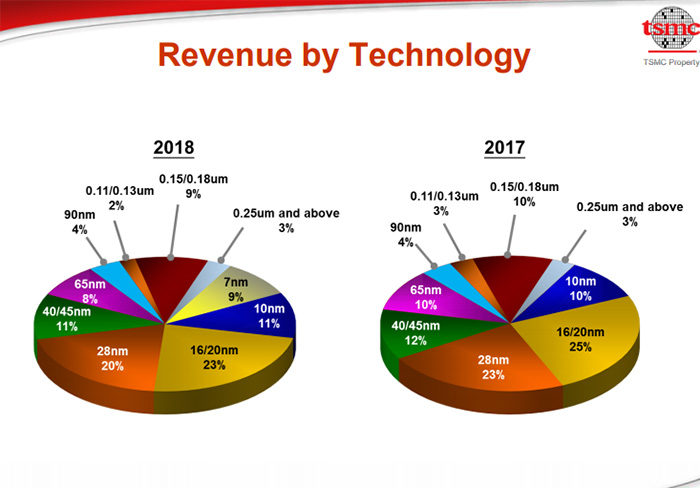 臺積電近10萬片晶圓報廢，但7nm工藝將成2019營收主力