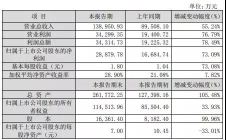 精測(cè)電子業(yè)績(jī)快報(bào)：2018年實(shí)現(xiàn)13.89億元 凈利同比增73%