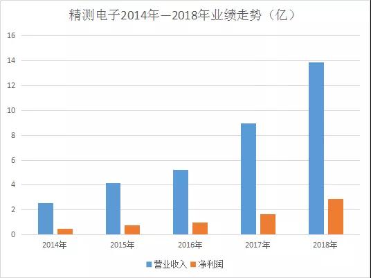 精測(cè)電子業(yè)績(jī)快報(bào)：2018年實(shí)現(xiàn)13.89億元 凈利同比增73%