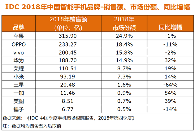 IDC中國2018年手機數(shù)據(jù)：OPPO、vivo、榮耀居前三，蘋果下滑12%