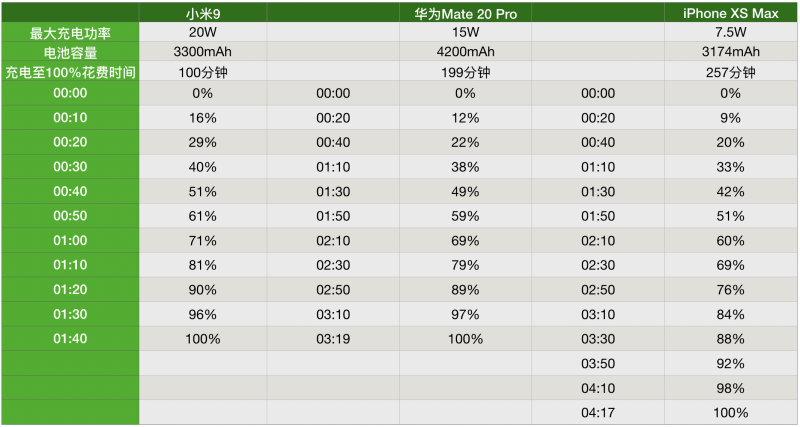 小米9全球首款20W無(wú)線快充實(shí)測(cè) 速度堪比有線充電