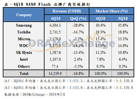 NAND廠商&ldquo;哭著&rdquo;過了2018年：容量大幅增長，營收卻跌了17%