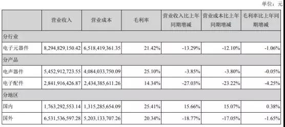 歌爾股份:2018年凈利9億元 同比下降57%