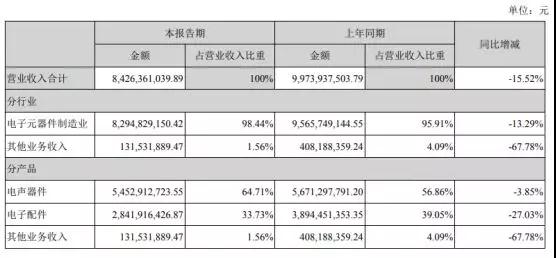 歌爾股份:2018年凈利9億元 同比下降57%