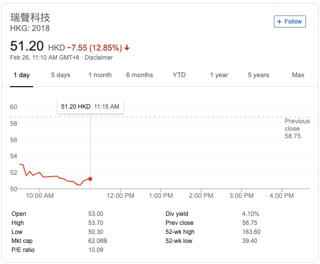 “客戶”訂單減少 蘋果供應(yīng)商瑞聲發(fā)利潤預(yù)警股價暴跌13%