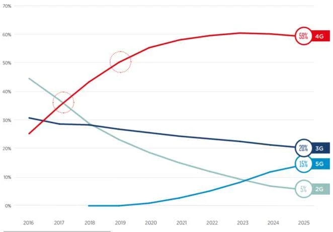 5G產(chǎn)業(yè)權(quán)威展望:15年內(nèi)為全球增加2.2萬億美元經(jīng)濟(jì)值