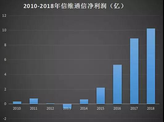 挖掘蘋果概念股之信維通信：十年?duì)I收翻47倍，凈利翻32倍