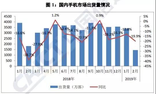 國內(nèi)手機(jī)市場不景氣出貨量暴跌20%:元器件廠商紛紛調(diào)整產(chǎn)能