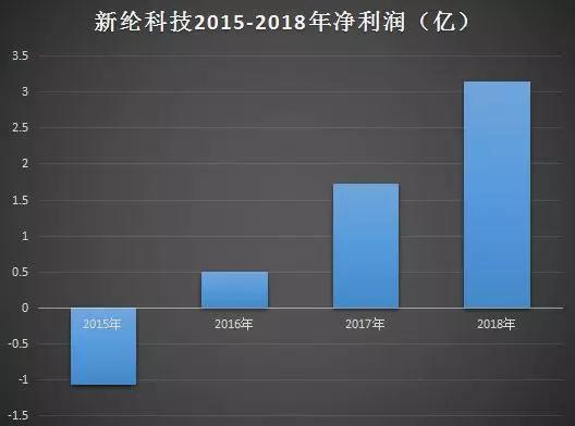 新綸科技:2019年為蘋(píng)果供應(yīng)幾十種材料