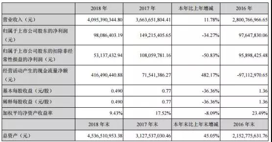 同興達(dá):2018年度凈利潤下降34.27% 一季度預(yù)降80.65%-86.18%